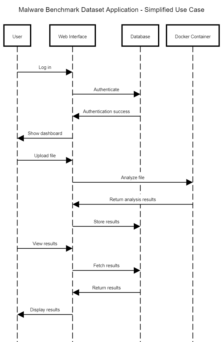 Malware Benchmark Dataset